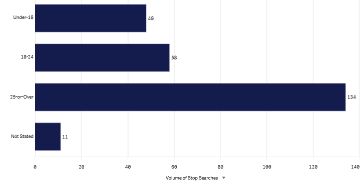 April 2026 Last month Age graph.png