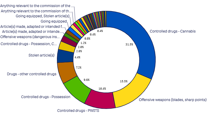 April 2026 Last month Search reasons detail graph