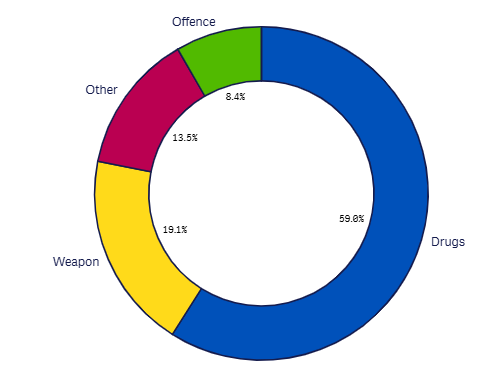 April 2026 Last month Search reasons graph