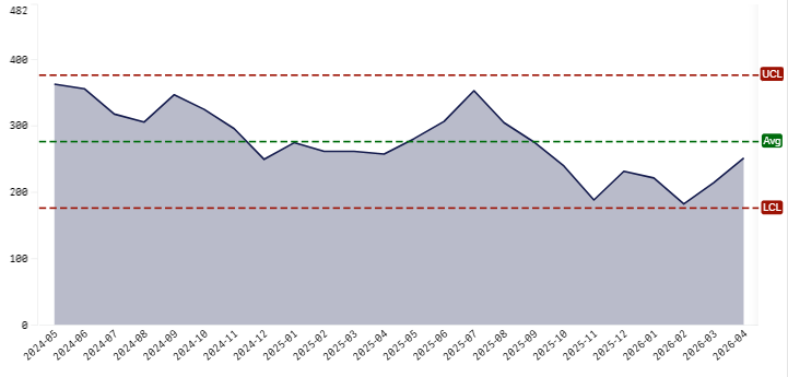 April 2026 Month by month totals graph.png