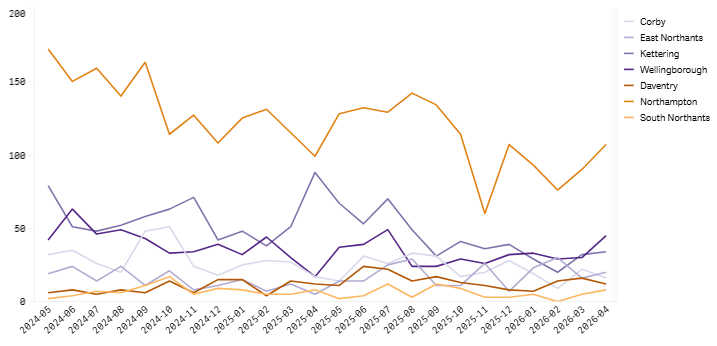 April 2026 Volume of searches – district graph