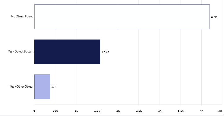 24m item found graph- aug 2026.png