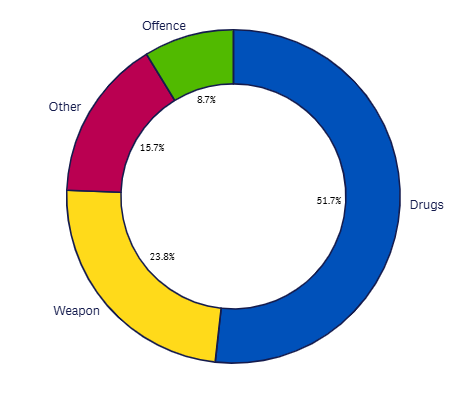 Last month Search reasons graph aug 2026