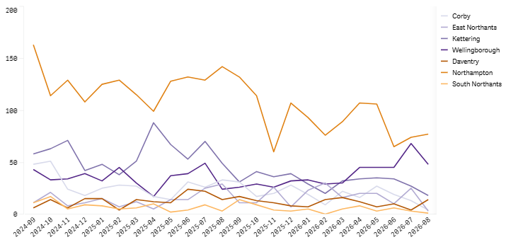 Volume of searches – district graph- Aug 2026