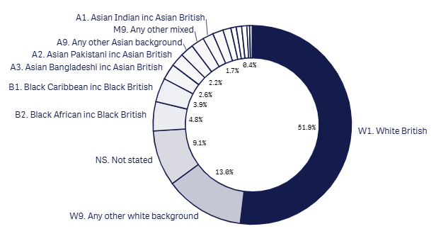 Last month 18+1 ethnicity graph Dec 2025.png