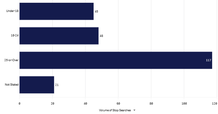 Last month Age graph Dec 2025.png