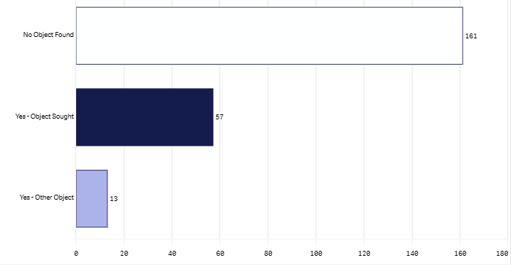 Last month item found graph Dec 2025.png