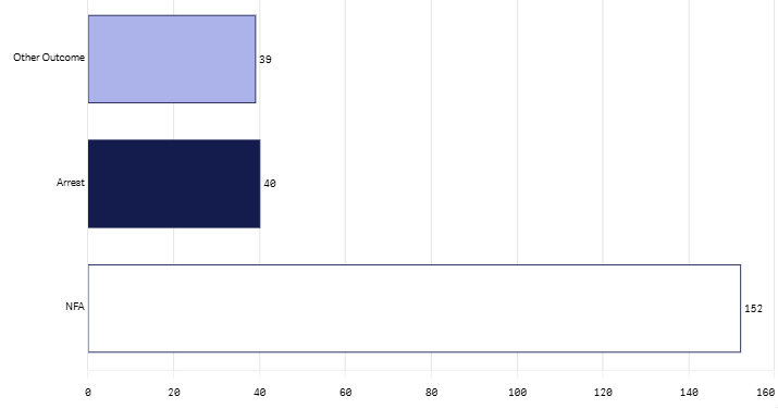 Last month outcome groups graph Dec 2025.png