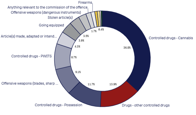 Last month Search reasons detail graph Dec 2025