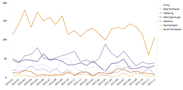 Volume of searches – district graph- Dec 2025