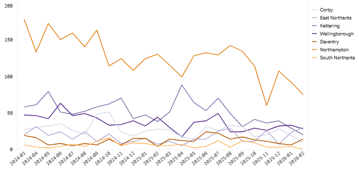 Fe 2026 Volume of searches – district graph
