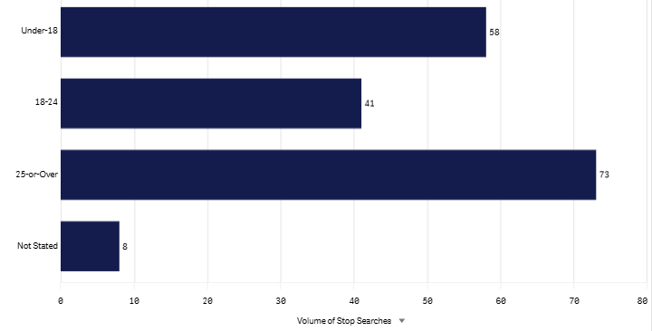 Feb 2026 Last month Age graph.png
