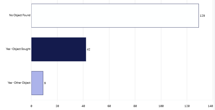 Feb 2026 Last month item found graph.png