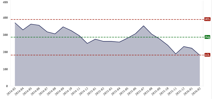 Feb 2026 Month by month totals graph.png