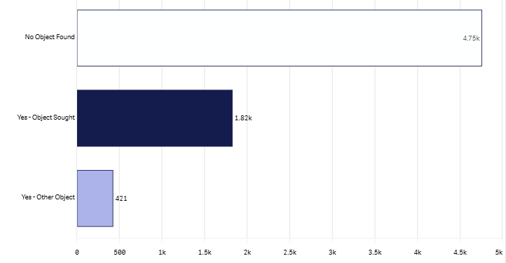 24m item found graph - jan 2026.png