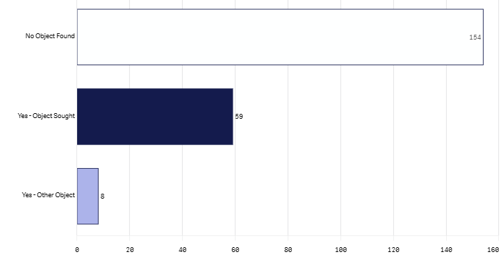Last month item found graph- jan 2026.png