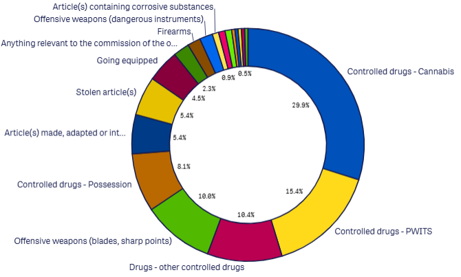 Last month Search reasons detail graph- jan 2026