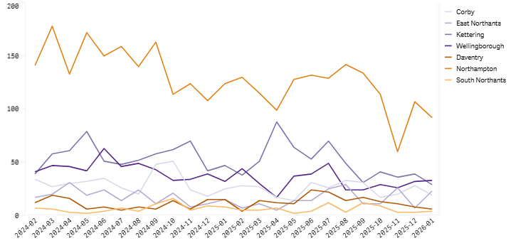 Volume of searches - district Jan 2026