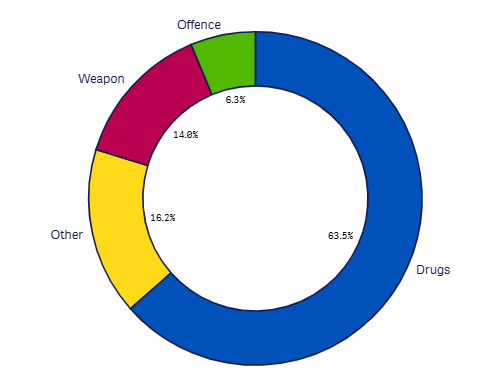 Last month Search reasons graph- July 2026