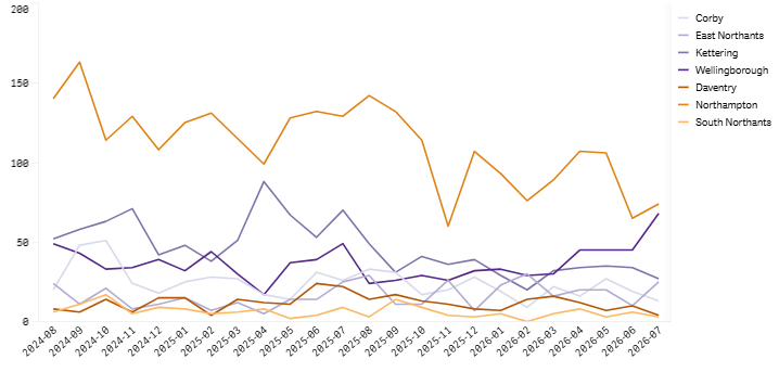 Volume of searches – district graph- July 2026