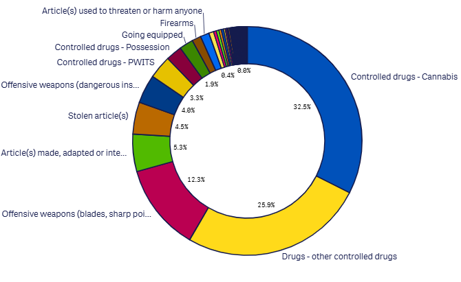 24m Search reasons detail graph - June 2026