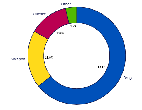 24m Search reasons graph- June 2026