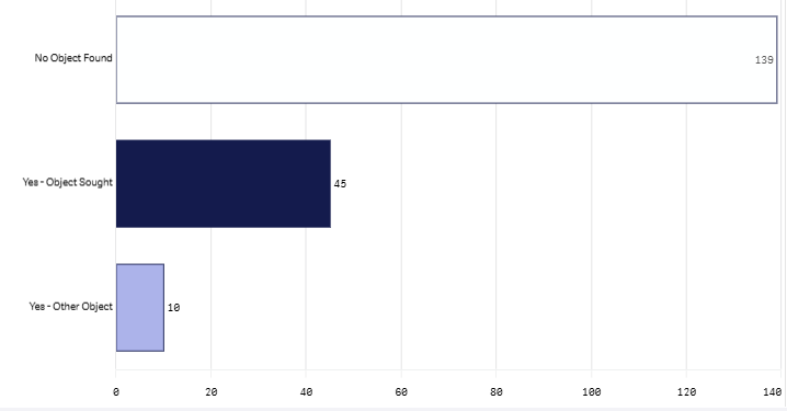 Last month item found graph - June 2026.png