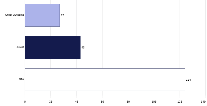 Last month outcome groups graph - June 2026.png
