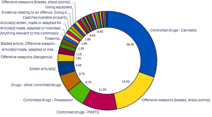 Last month Search reasons detail graph - June 2026
