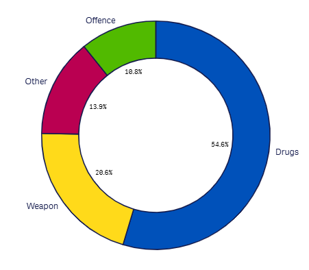 Last month Search reasons graph - June 2026