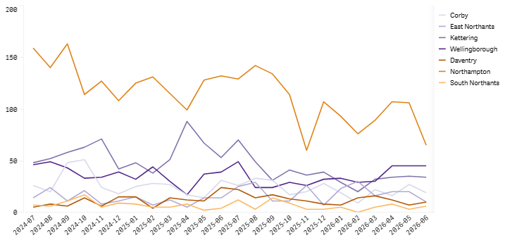 Volume of searches – district graph- June 2026