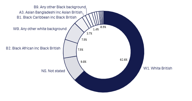 March 2026 Last month 18+1 ethnicity graph.png