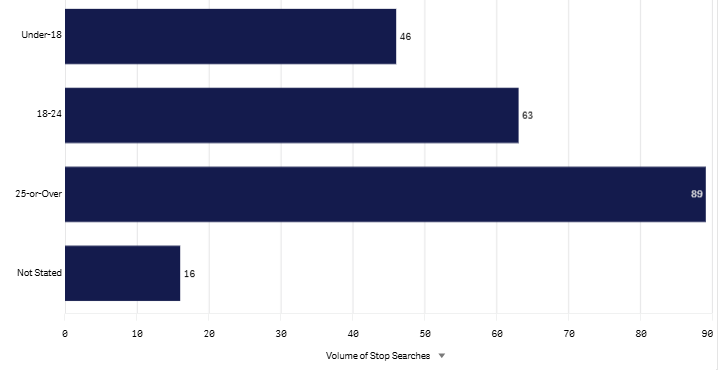 March 2026 Last month Age graph.png
