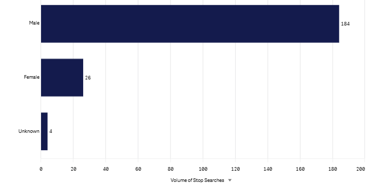 March 2026 Last month Gender graph.png