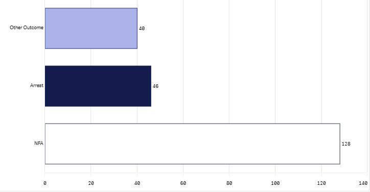March 2026 Last month outcome groups graph.png