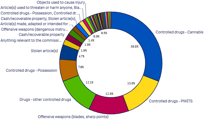 March 2026 Last month Search reasons detail graph
