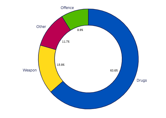 March 2026 Last month Search reasons graph