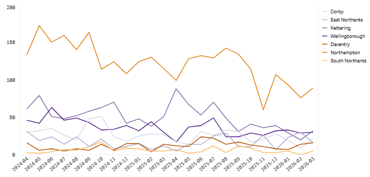 Volume of searches – district graph