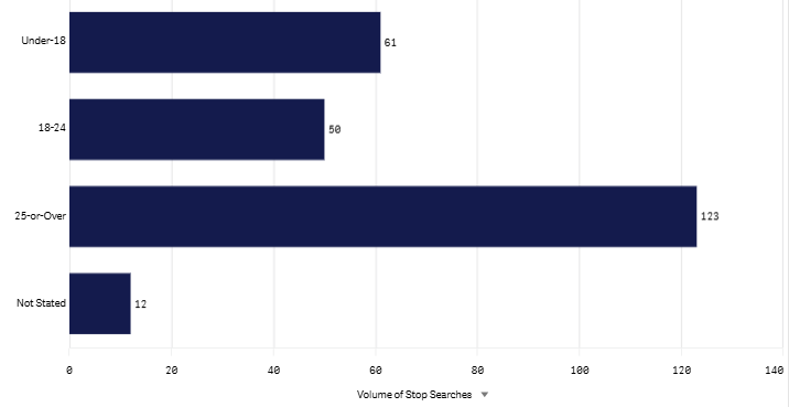 Last month Age graph- May 2026.png