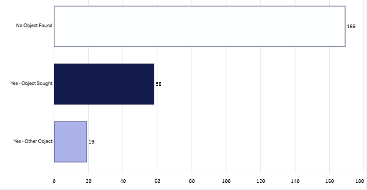 Last month item found graph- May 2026.png