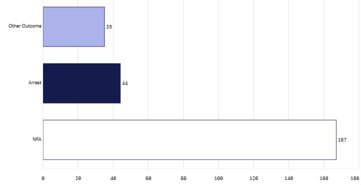 Last month outcome groups graph- May 2026.png