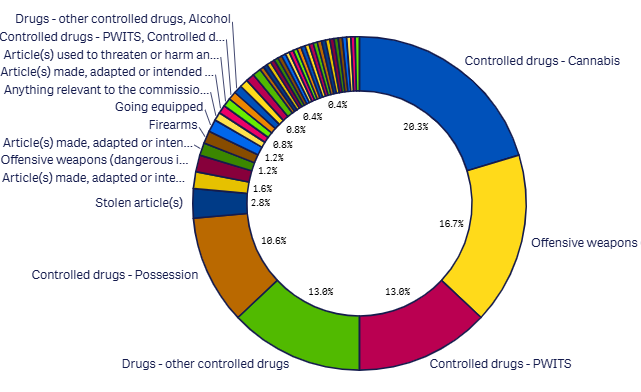Last month Search reasons detail graph- May 2026
