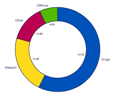 Last month Search reasons graph- May 2026