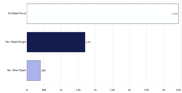 May 2026 - 24m item found graph.png