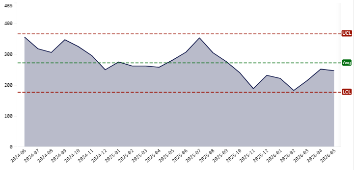 May 2026- Month by month totals graph.png