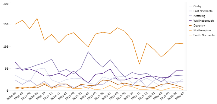 May 2026- Volume of searches – district graph