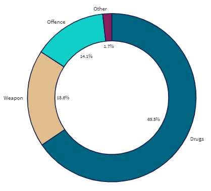 24m Search reasons graph