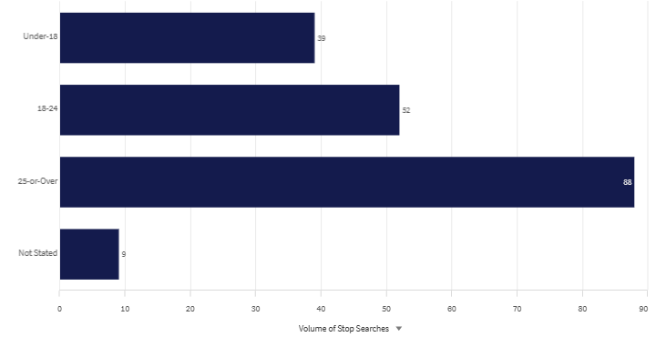 Last month Age graph.png
