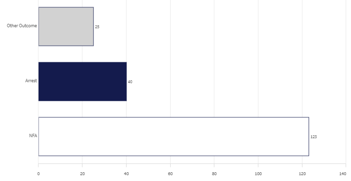 last month outcome groups graph.png