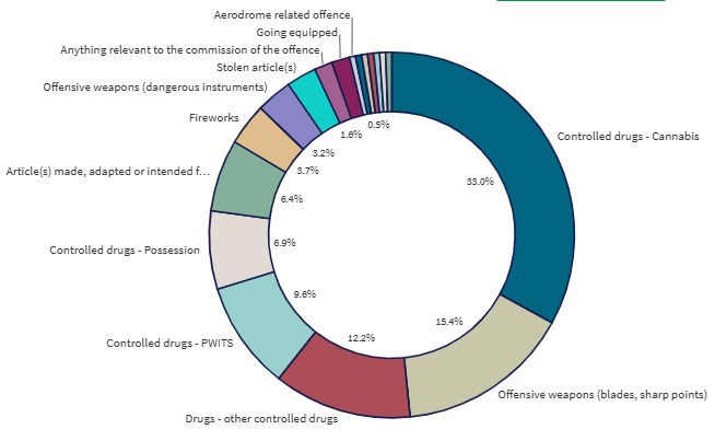 Last month Search reasons detail graph